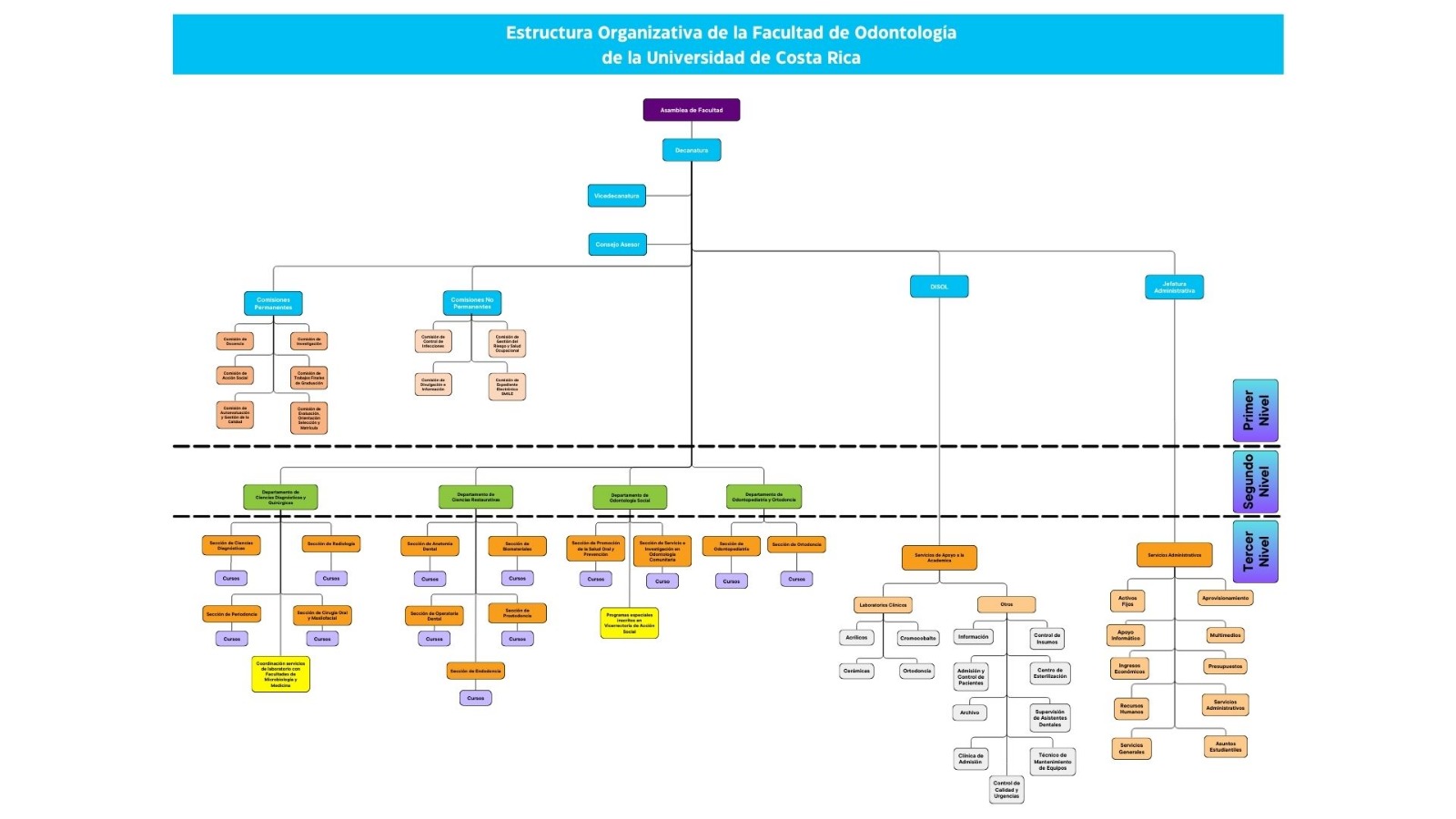 Organigrama Facultad de Odontología